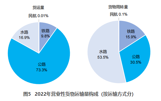 荔湾交通部：2022货运量506.63亿吨 同比下降3.1%